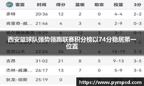 西安篮球队强势领跑联赛积分榜以74分稳居第一位置
